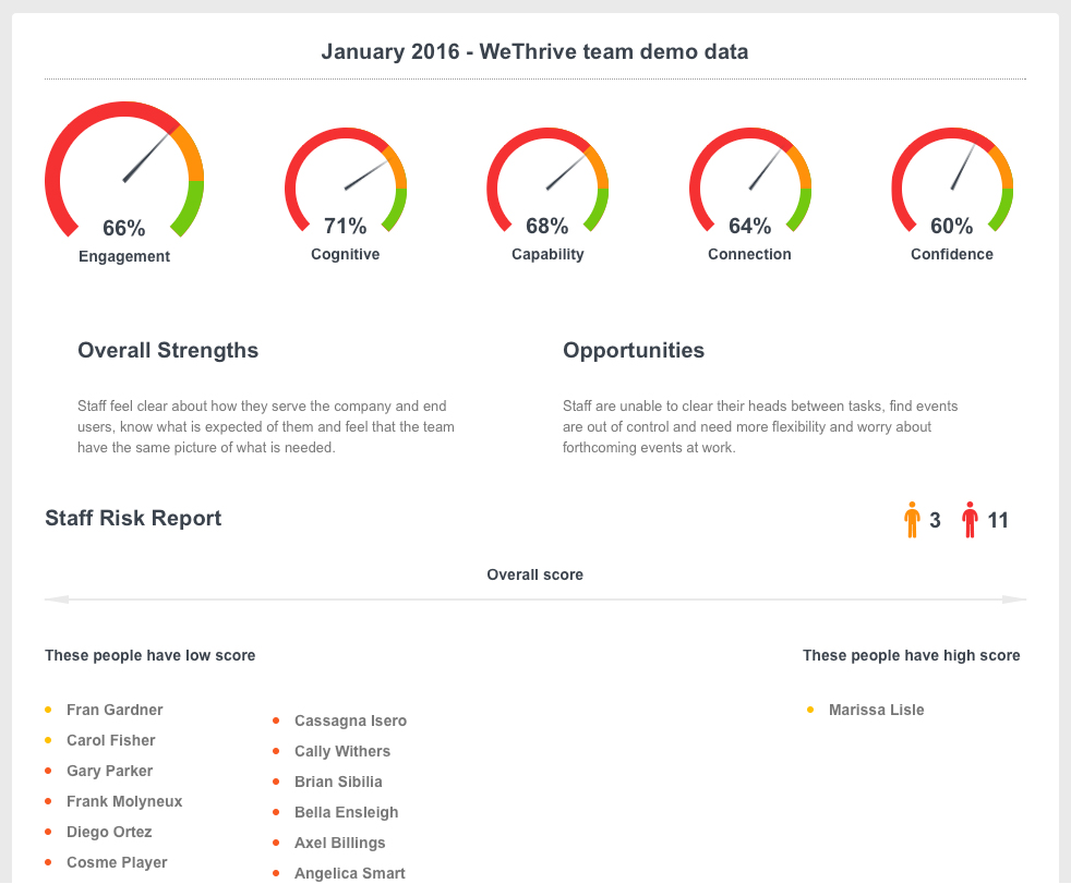 Boost staff retention with WeThrive's early warning dashboard